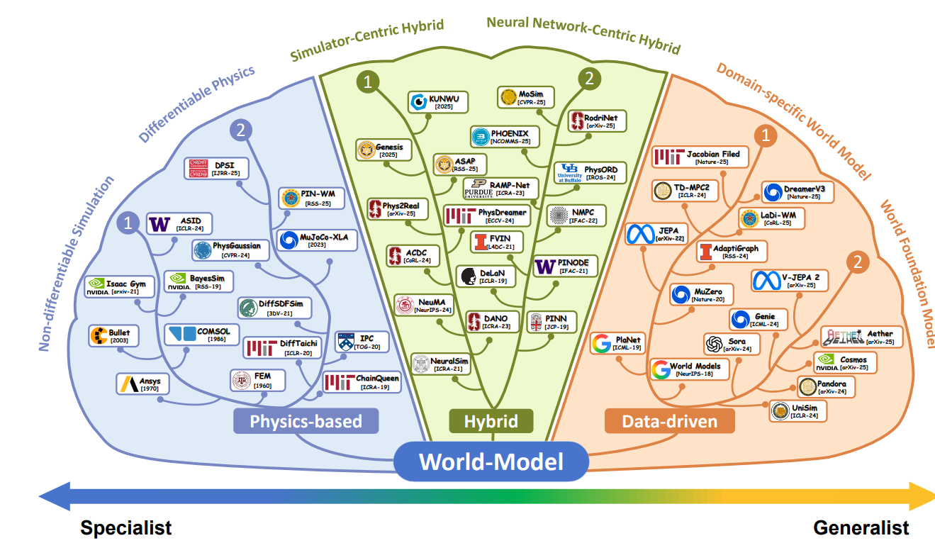 From Specialist to Generalist: A Comprehensive Survey on World Models